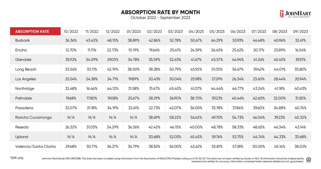 Chart of Absorption Rates by month